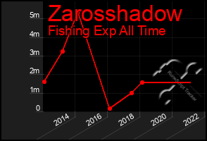 Total Graph of Zarosshadow