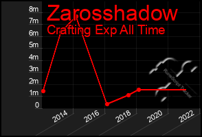 Total Graph of Zarosshadow