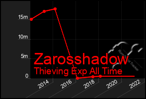 Total Graph of Zarosshadow