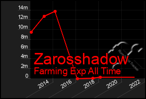 Total Graph of Zarosshadow