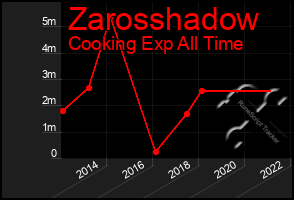 Total Graph of Zarosshadow