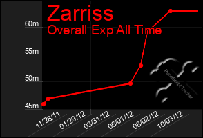 Total Graph of Zarriss