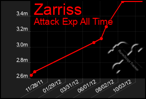 Total Graph of Zarriss