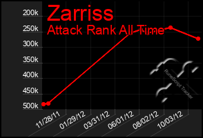 Total Graph of Zarriss