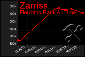 Total Graph of Zarriss