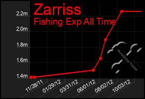 Total Graph of Zarriss