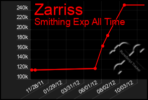 Total Graph of Zarriss