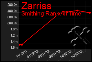 Total Graph of Zarriss