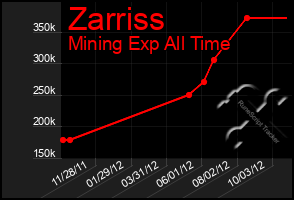 Total Graph of Zarriss