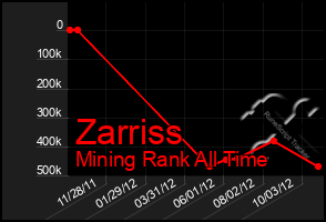 Total Graph of Zarriss