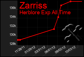 Total Graph of Zarriss