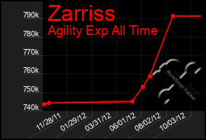 Total Graph of Zarriss