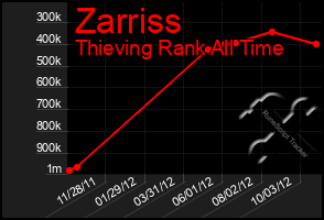 Total Graph of Zarriss