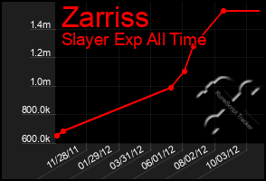 Total Graph of Zarriss