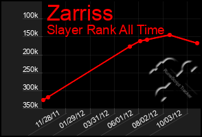 Total Graph of Zarriss