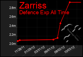 Total Graph of Zarriss