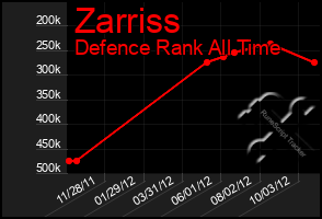 Total Graph of Zarriss