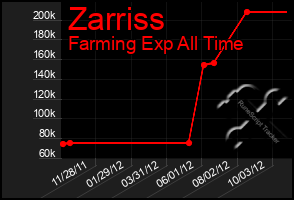 Total Graph of Zarriss