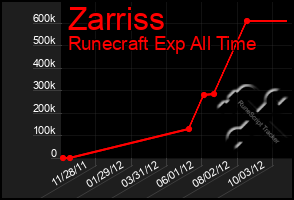 Total Graph of Zarriss