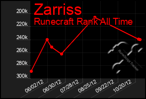 Total Graph of Zarriss