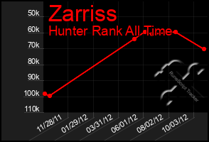 Total Graph of Zarriss