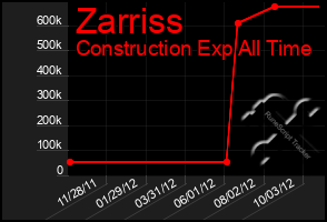 Total Graph of Zarriss