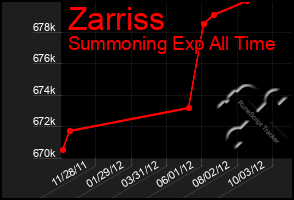 Total Graph of Zarriss