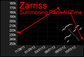 Total Graph of Zarriss