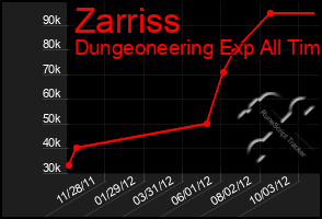 Total Graph of Zarriss