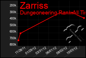 Total Graph of Zarriss