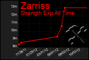 Total Graph of Zarriss