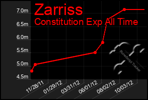 Total Graph of Zarriss