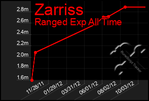 Total Graph of Zarriss