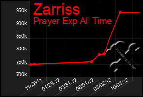 Total Graph of Zarriss