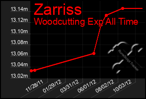 Total Graph of Zarriss