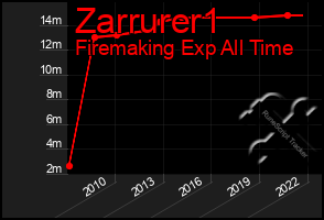 Total Graph of Zarrurer1