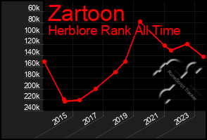 Total Graph of Zartoon