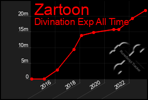 Total Graph of Zartoon