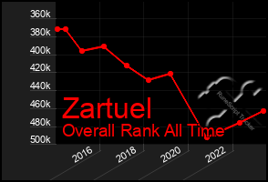 Total Graph of Zartuel