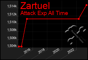 Total Graph of Zartuel