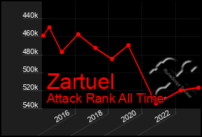 Total Graph of Zartuel