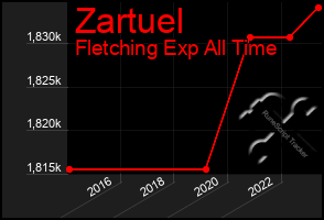 Total Graph of Zartuel