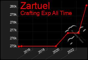 Total Graph of Zartuel