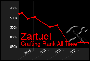 Total Graph of Zartuel