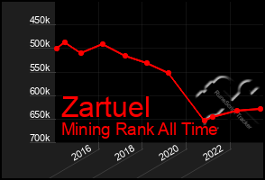 Total Graph of Zartuel