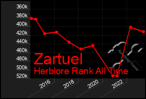 Total Graph of Zartuel