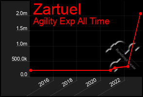 Total Graph of Zartuel