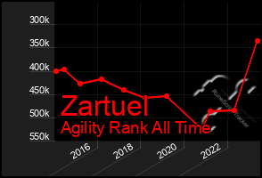 Total Graph of Zartuel