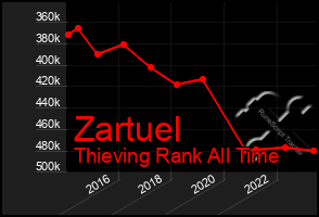 Total Graph of Zartuel