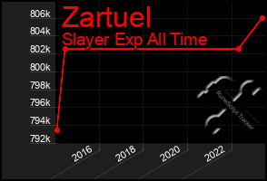 Total Graph of Zartuel